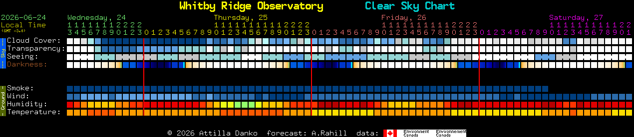 Current forecast for Whitby Ridge Observatory Clear Sky Chart