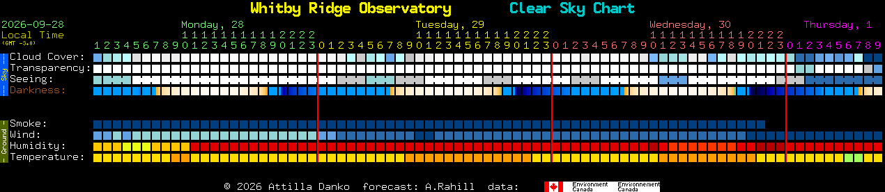 Current forecast for Whitby Ridge Observatory Clear Sky Chart