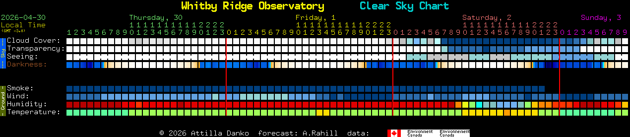 Current forecast for Whitby Ridge Observatory Clear Sky Chart