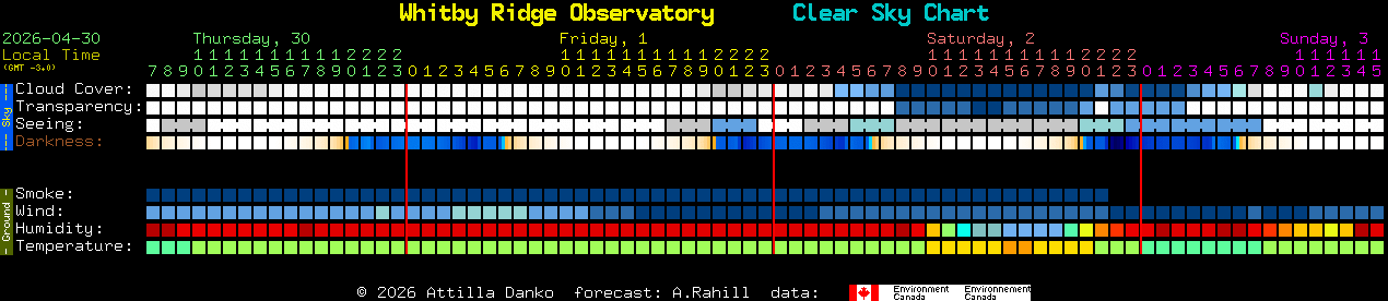 Current forecast for Whitby Ridge Observatory Clear Sky Chart