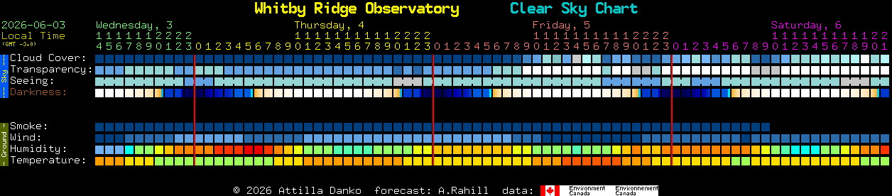 Current forecast for Whitby Ridge Observatory Clear Sky Chart