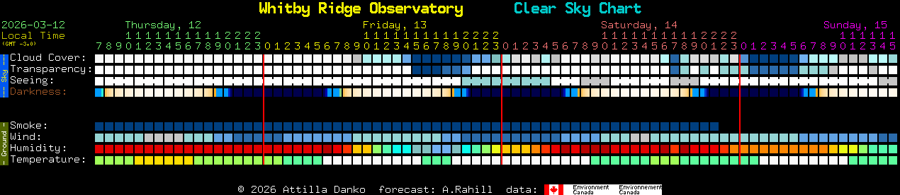 Current forecast for Whitby Ridge Observatory Clear Sky Chart