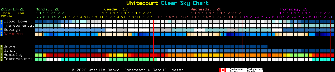 Current forecast for Whitecourt Clear Sky Chart