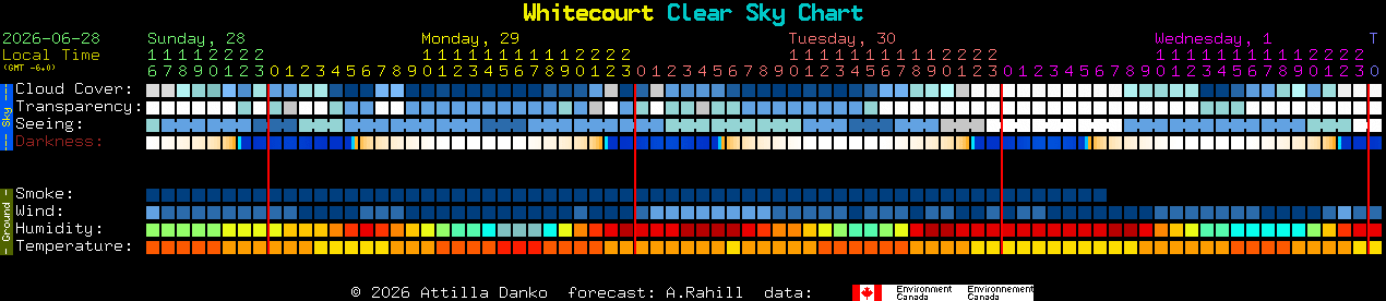 Current forecast for Whitecourt Clear Sky Chart