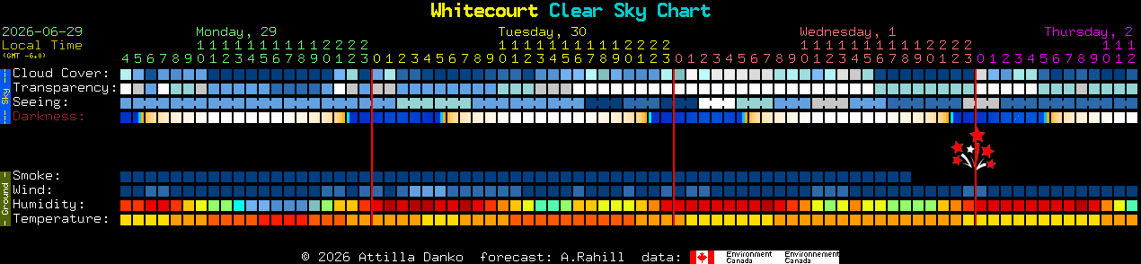 Current forecast for Whitecourt Clear Sky Chart