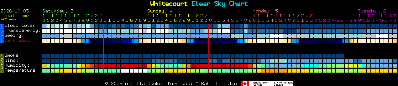 Current forecast for Whitecourt Clear Sky Chart