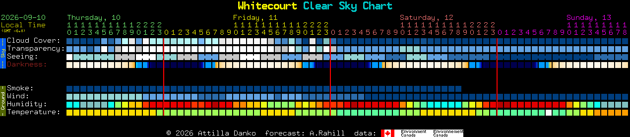 Current forecast for Whitecourt Clear Sky Chart
