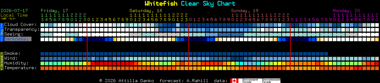 Current forecast for Whitefish Clear Sky Chart