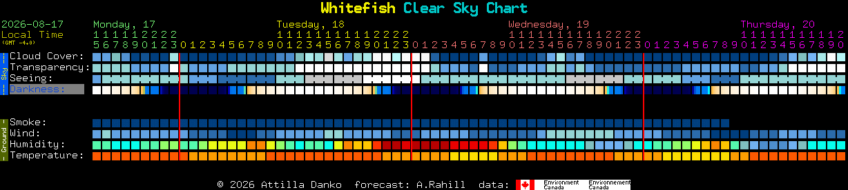 Current forecast for Whitefish Clear Sky Chart