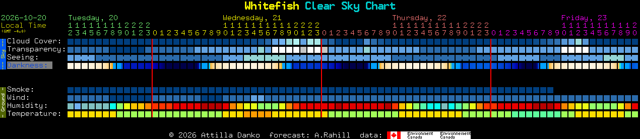 Current forecast for Whitefish Clear Sky Chart