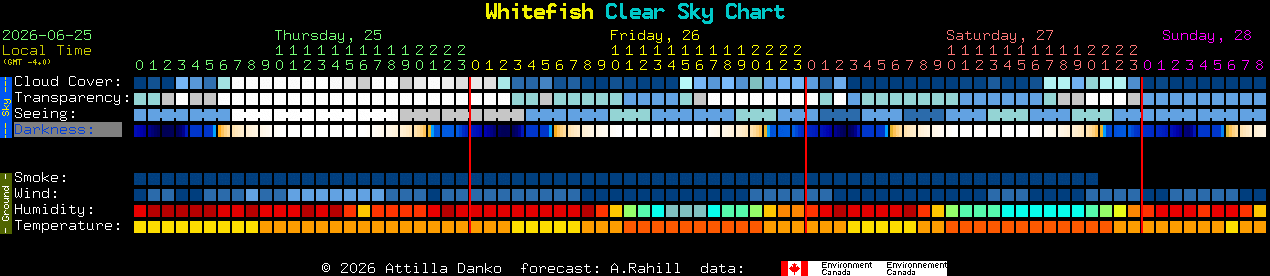 Current forecast for Whitefish Clear Sky Chart