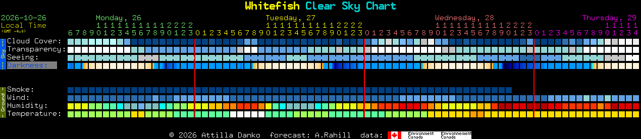 Current forecast for Whitefish Clear Sky Chart