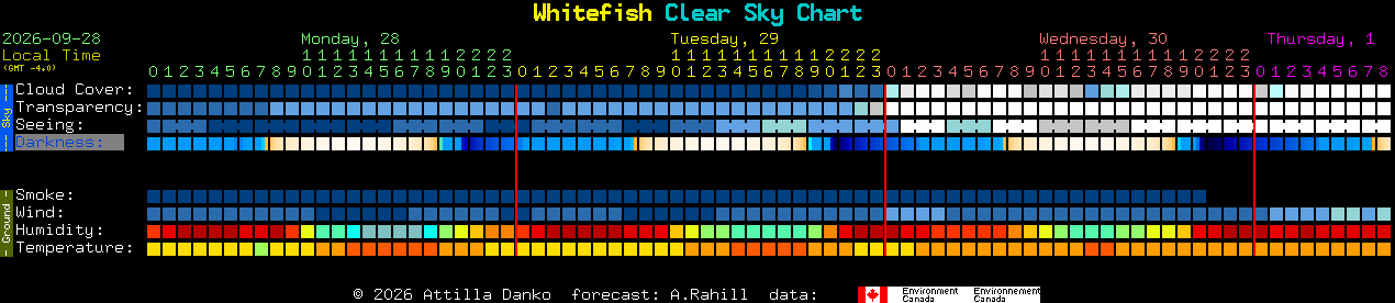 Current forecast for Whitefish Clear Sky Chart