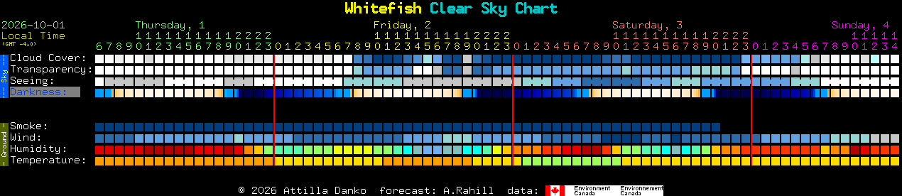 Current forecast for Whitefish Clear Sky Chart