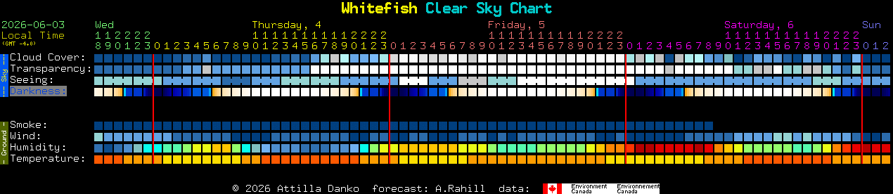 Current forecast for Whitefish Clear Sky Chart