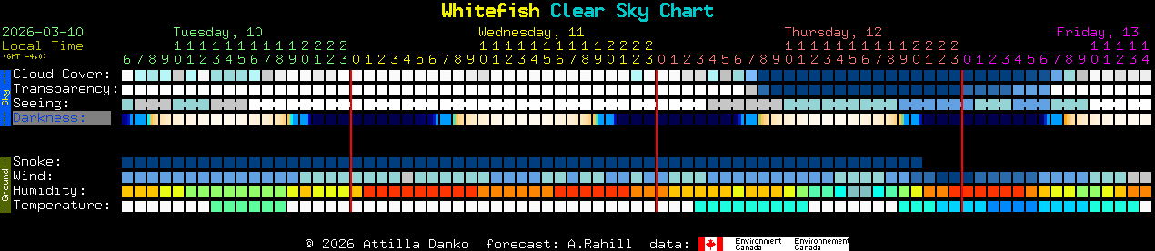 Current forecast for Whitefish Clear Sky Chart