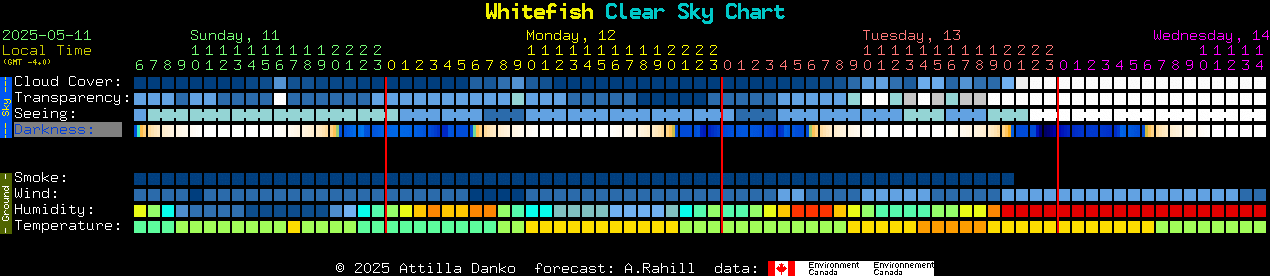 Current forecast for Whitefish Clear Sky Chart