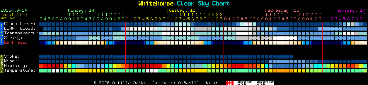 Current forecast for Whitehorse Clear Sky Chart
