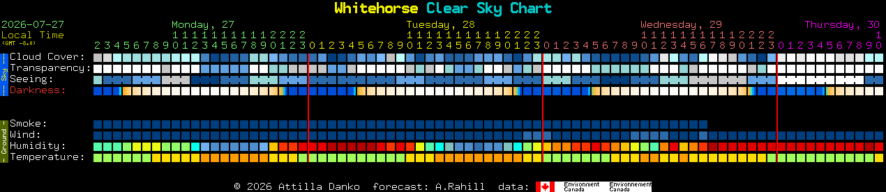 Current forecast for Whitehorse Clear Sky Chart