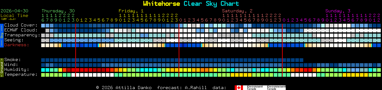 Current forecast for Whitehorse Clear Sky Chart