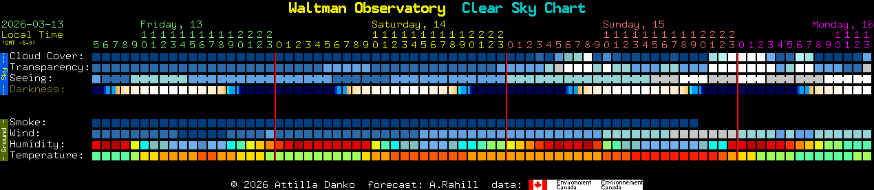 Current forecast for Waltman Observatory Clear Sky Chart