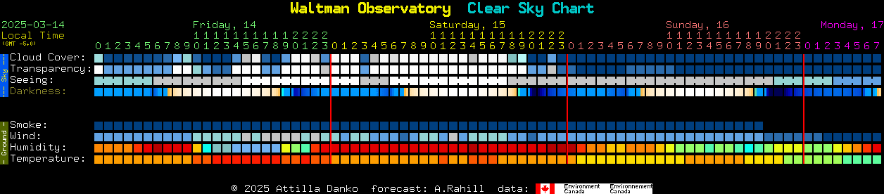 Current forecast for Waltman Observatory Clear Sky Chart