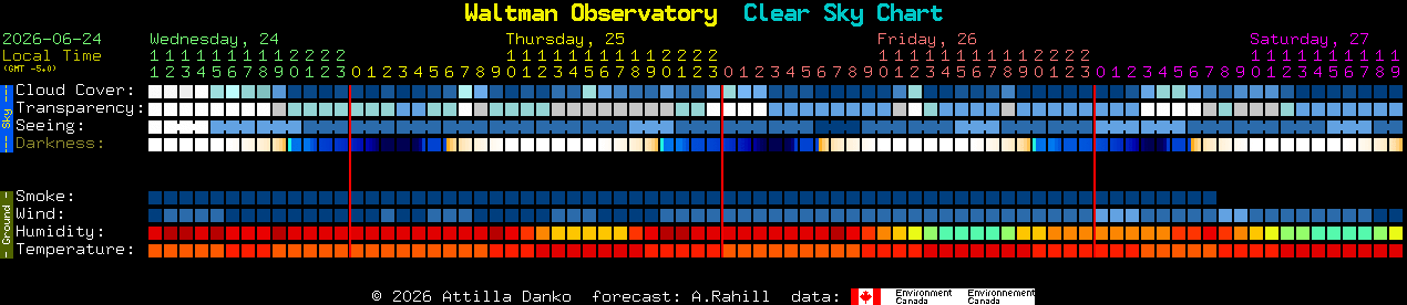 Current forecast for Waltman Observatory Clear Sky Chart
