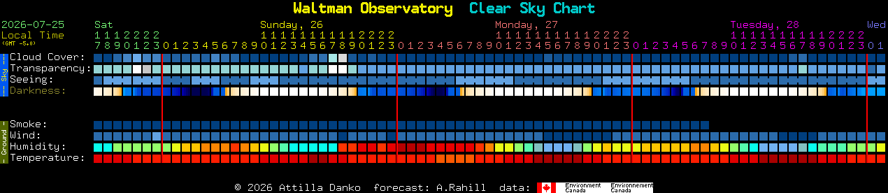 Current forecast for Waltman Observatory Clear Sky Chart