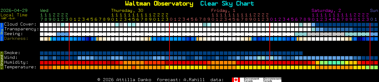 Current forecast for Waltman Observatory Clear Sky Chart