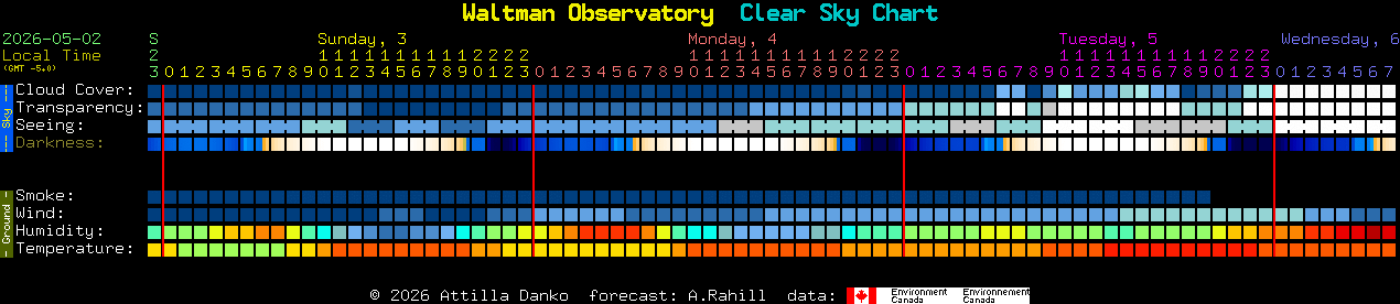 Current forecast for Waltman Observatory Clear Sky Chart