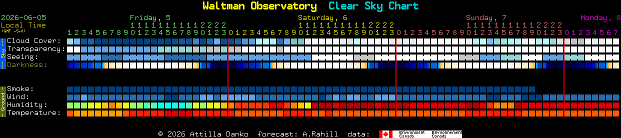 Current forecast for Waltman Observatory Clear Sky Chart