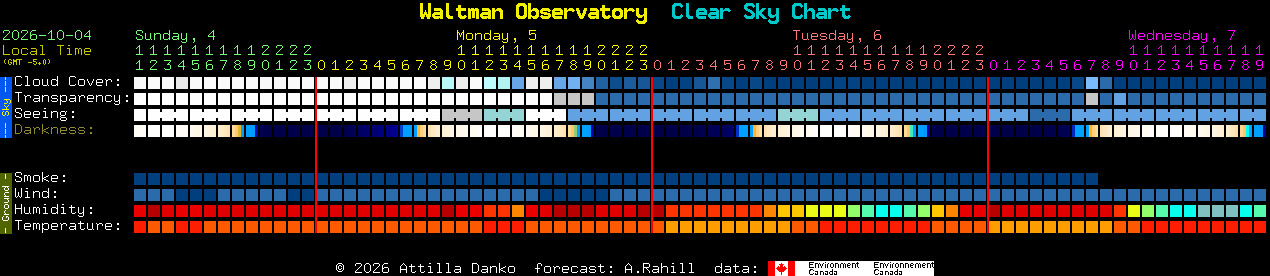 Current forecast for Waltman Observatory Clear Sky Chart