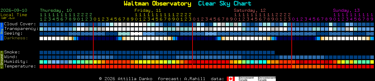 Current forecast for Waltman Observatory Clear Sky Chart