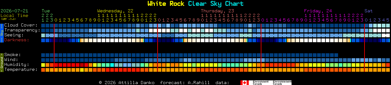 Current forecast for White Rock Clear Sky Chart
