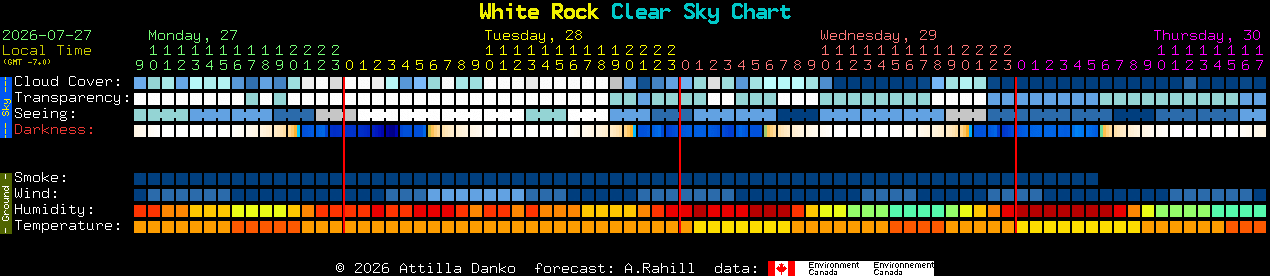 Current forecast for White Rock Clear Sky Chart