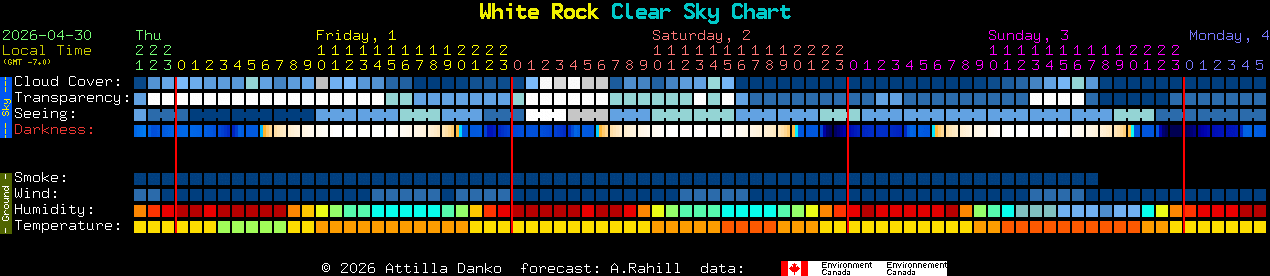 Current forecast for White Rock Clear Sky Chart
