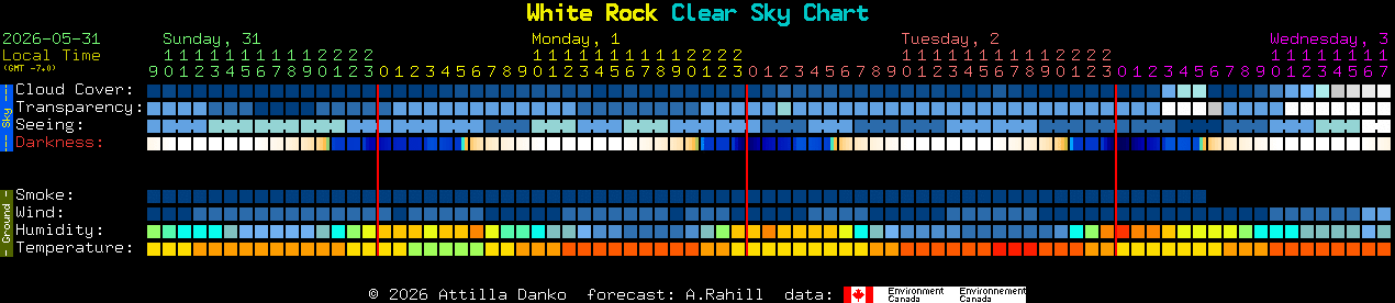 Current forecast for White Rock Clear Sky Chart
