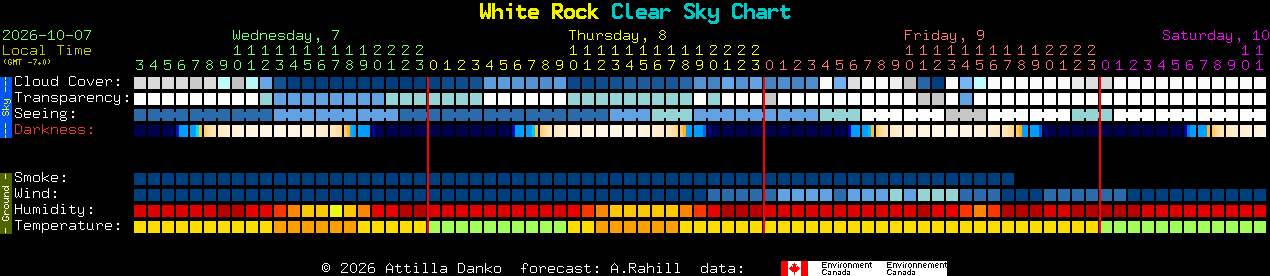 Current forecast for White Rock Clear Sky Chart