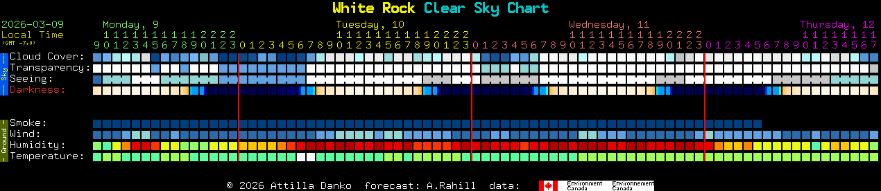 Current forecast for White Rock Clear Sky Chart