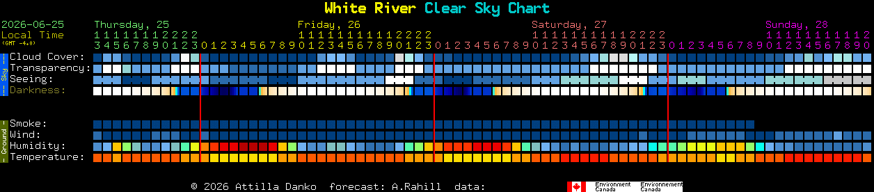 Current forecast for White River Clear Sky Chart