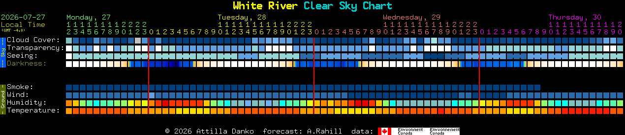 Current forecast for White River Clear Sky Chart