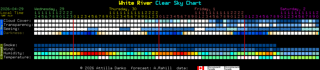 Current forecast for White River Clear Sky Chart