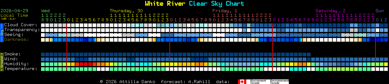 Current forecast for White River Clear Sky Chart