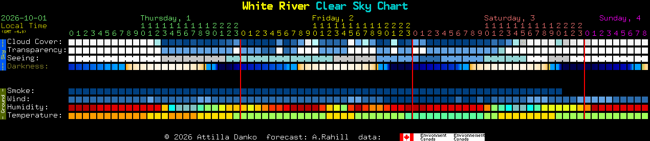 Current forecast for White River Clear Sky Chart
