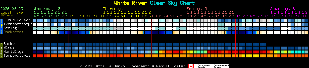 Current forecast for White River Clear Sky Chart