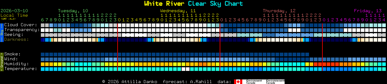 Current forecast for White River Clear Sky Chart