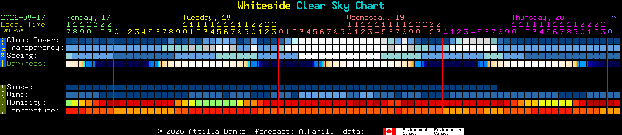 Current forecast for Whiteside Clear Sky Chart