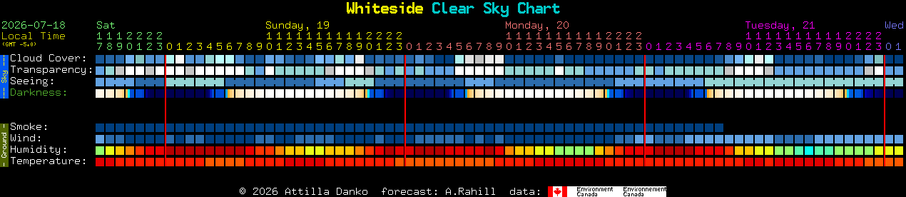 Current forecast for Whiteside Clear Sky Chart