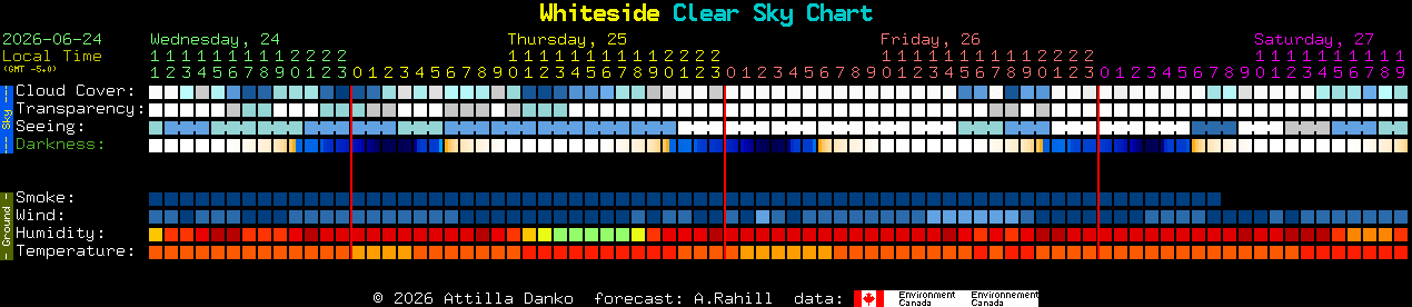 Current forecast for Whiteside Clear Sky Chart