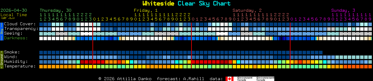 Current forecast for Whiteside Clear Sky Chart